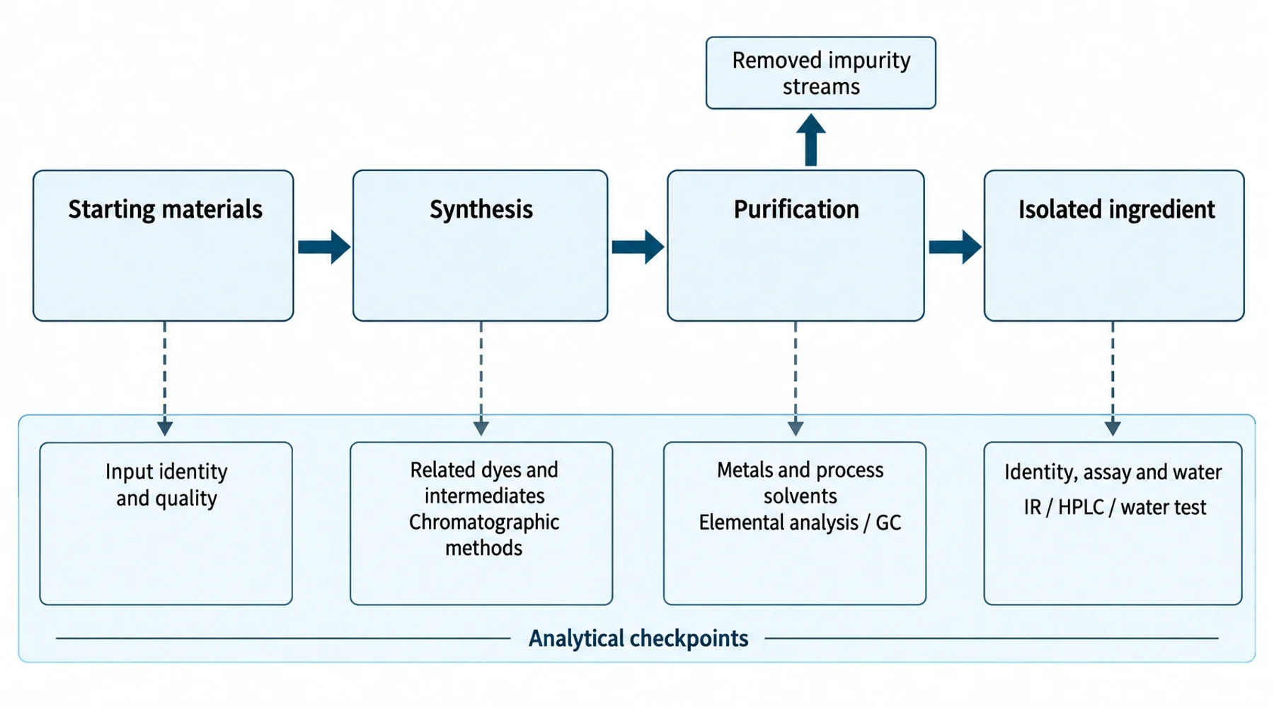 Methylene blue manufacturing flow with separate analytical checkpoints for inputs, related dyes, process residues, and isolated ingredient quality.