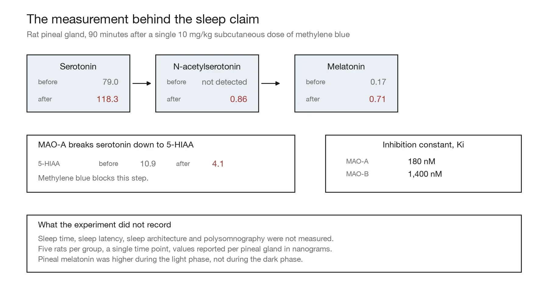 The measured pathway in the rat pineal experiment: methylene blue inhibits MAO-A, serotonin and noradrenaline are preserved, and pineal melatonin precursors rise