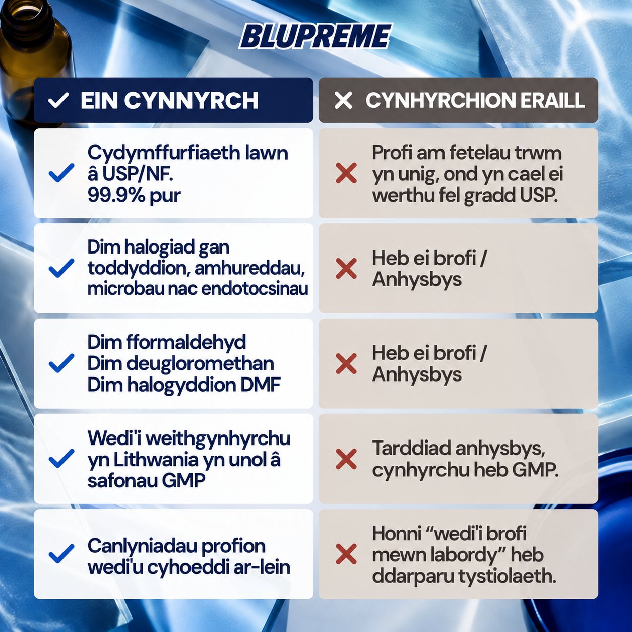 Gwybodaeth gymharu glas methylen Blupreme