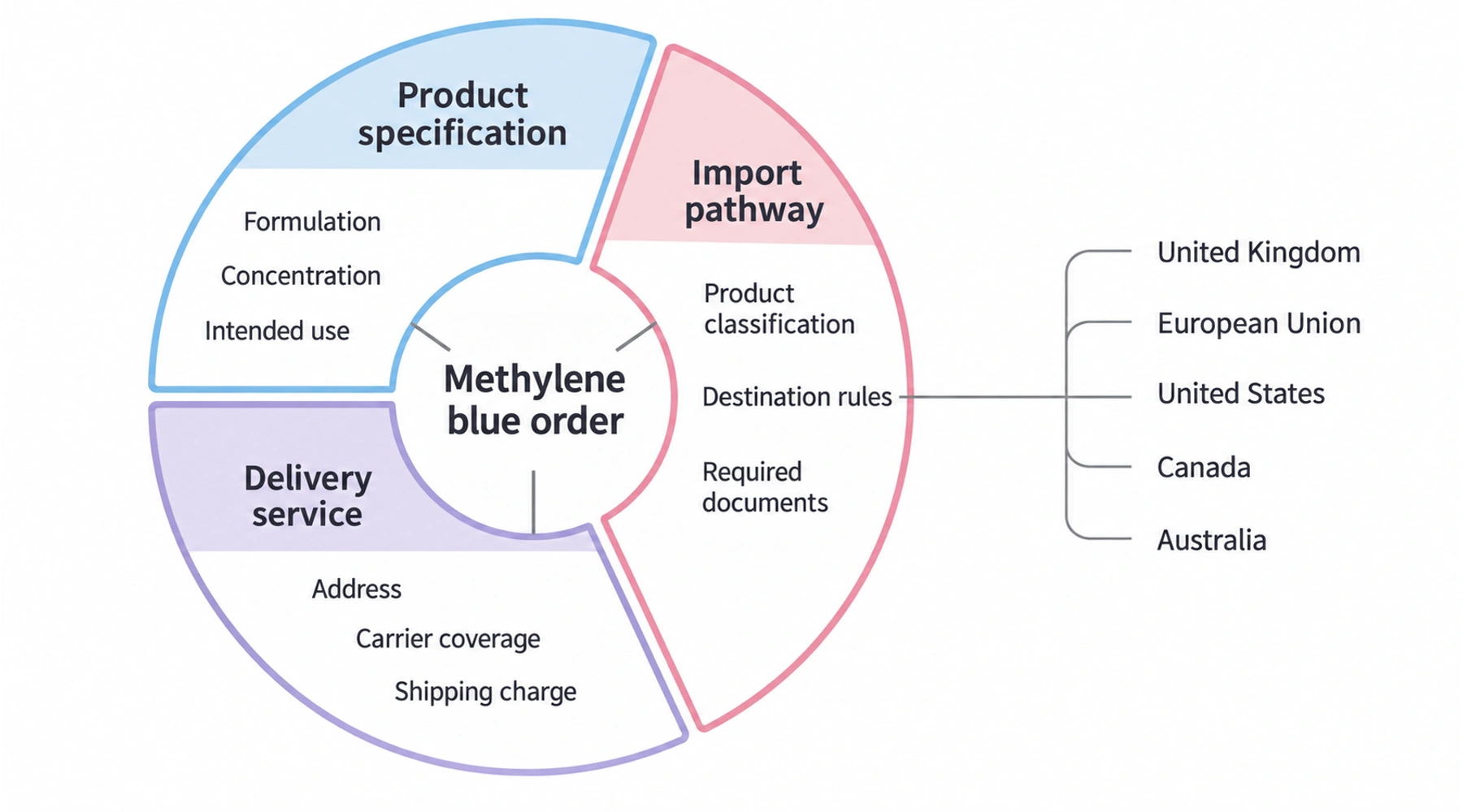 Buying methylene blue in the UK, EU, US, Canada, and Australia
