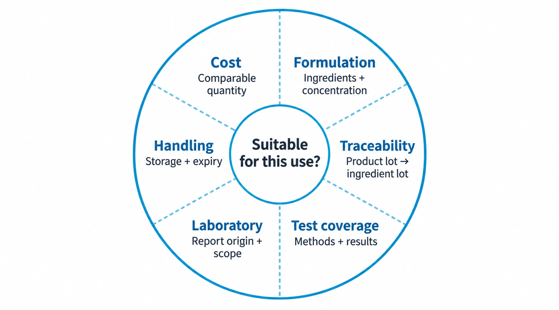 How to choose methylene blue: a buyer's comparison checklist