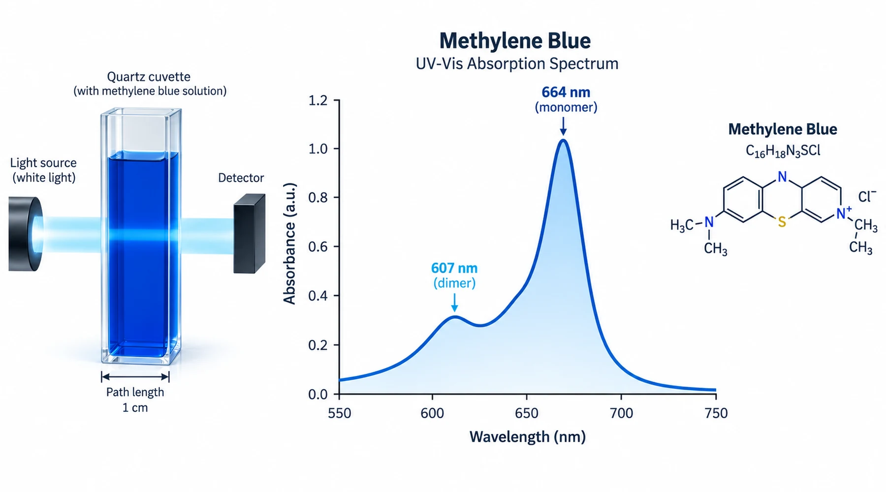 Espectro de absorção do azul de metileno e absortividade molar: uma referência com condições identificadas