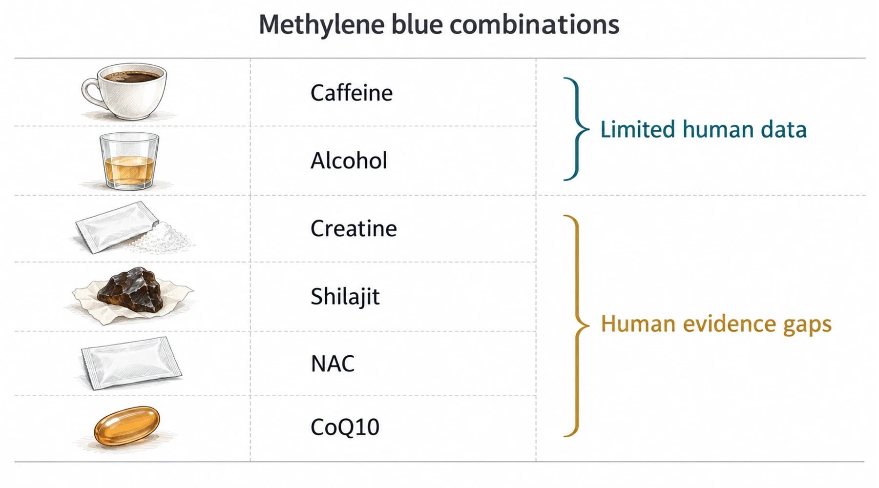 Methylene blue with alcohol, caffeine, and supplements
