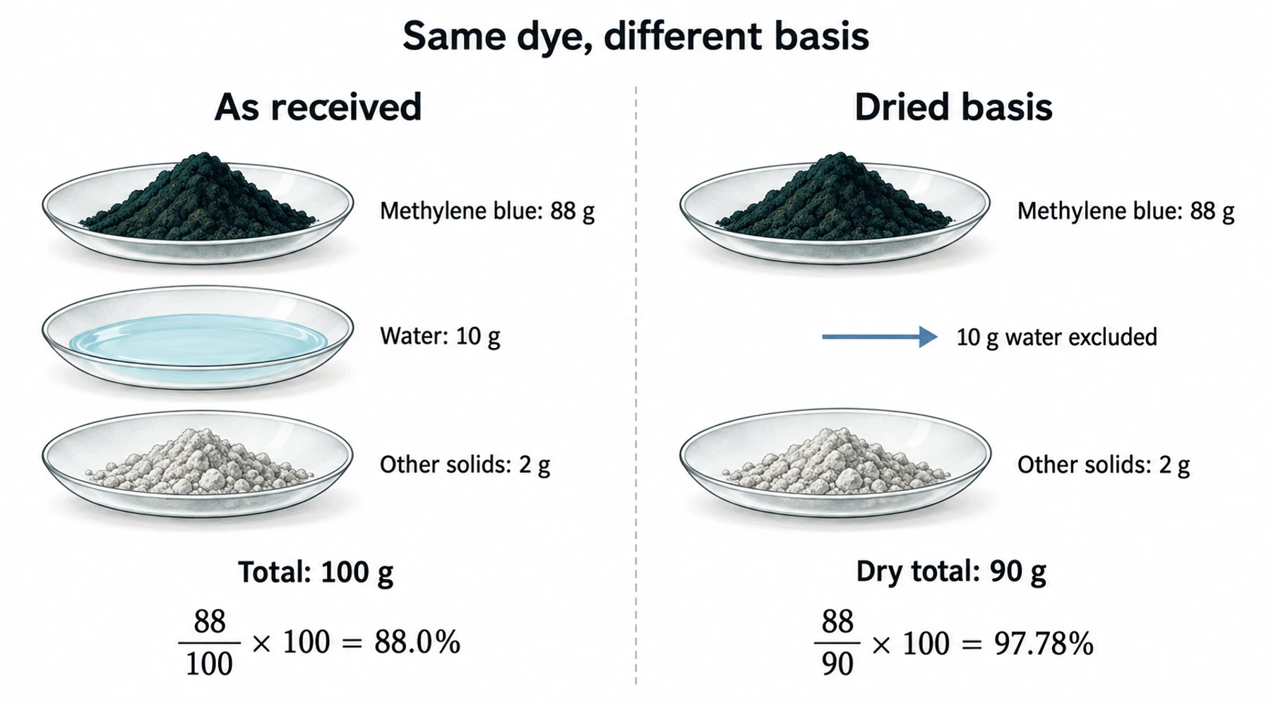 Why a methylene blue assay can read above 100%