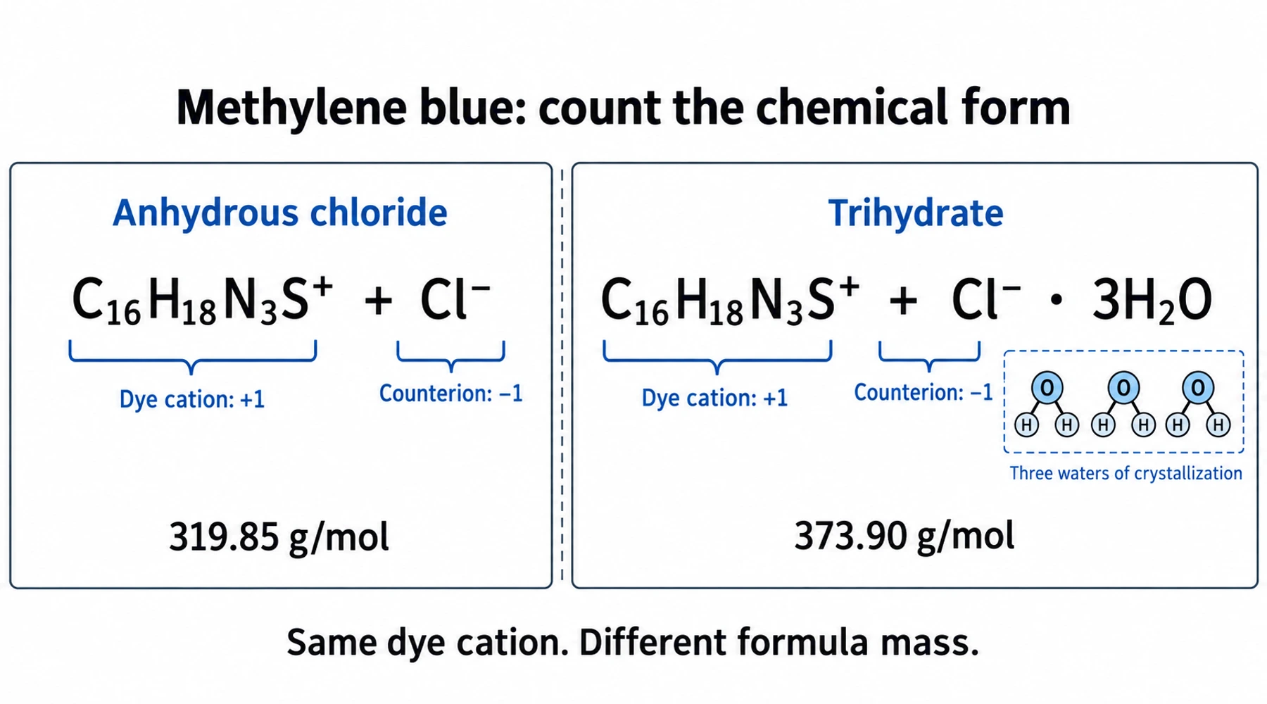 Methylene blue chemistry: structure, formula, properties, and names