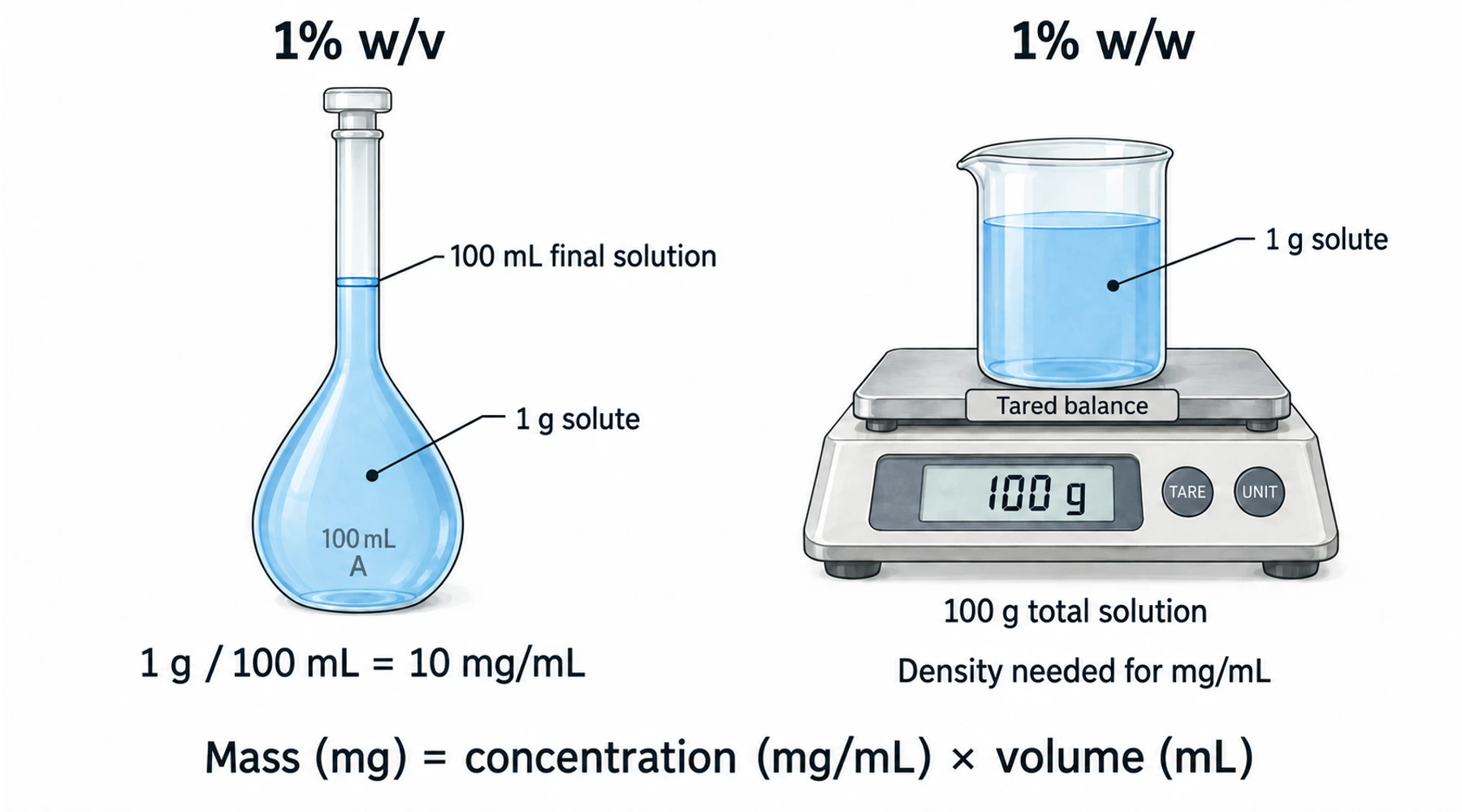 Methylene blue concentration converter: percent, mg/mL, and measured volume