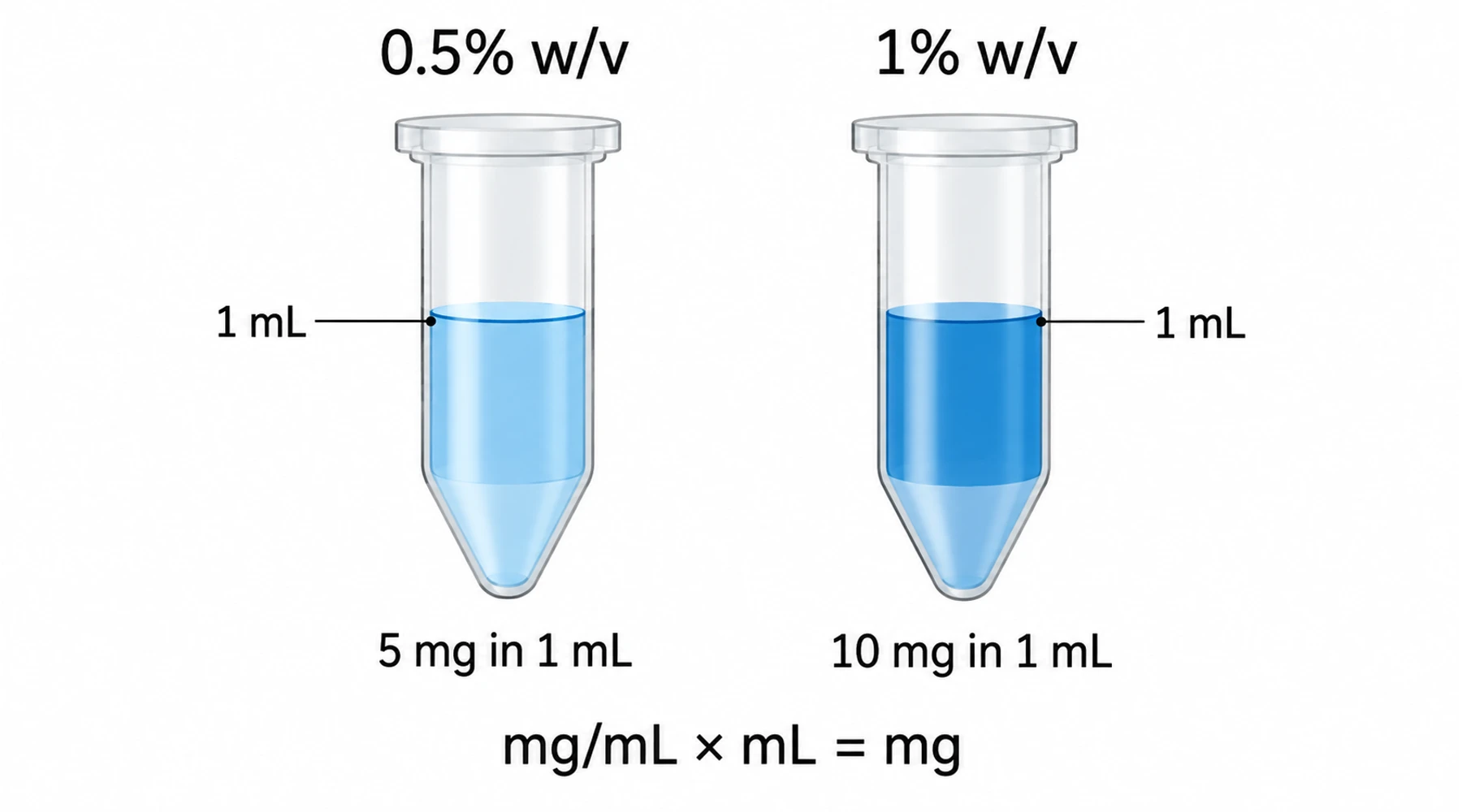 Methylene blue dosage: understanding mg, mL, percentages, and drops