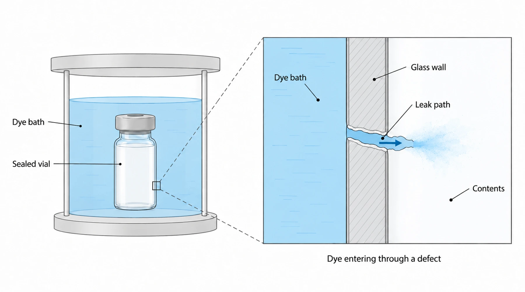 Methylene blue dye-ingress testing: what a clear vial proves