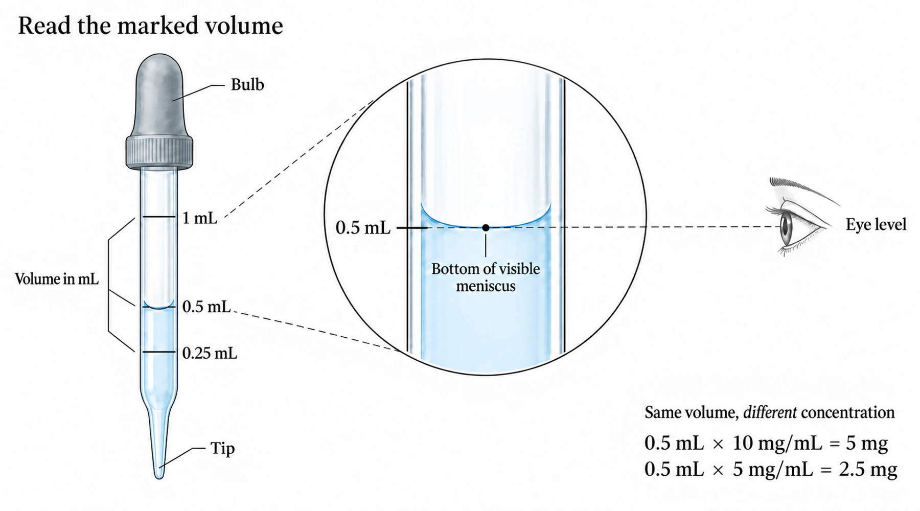 Using a graduated dropper for methylene blue: reading volumes accurately