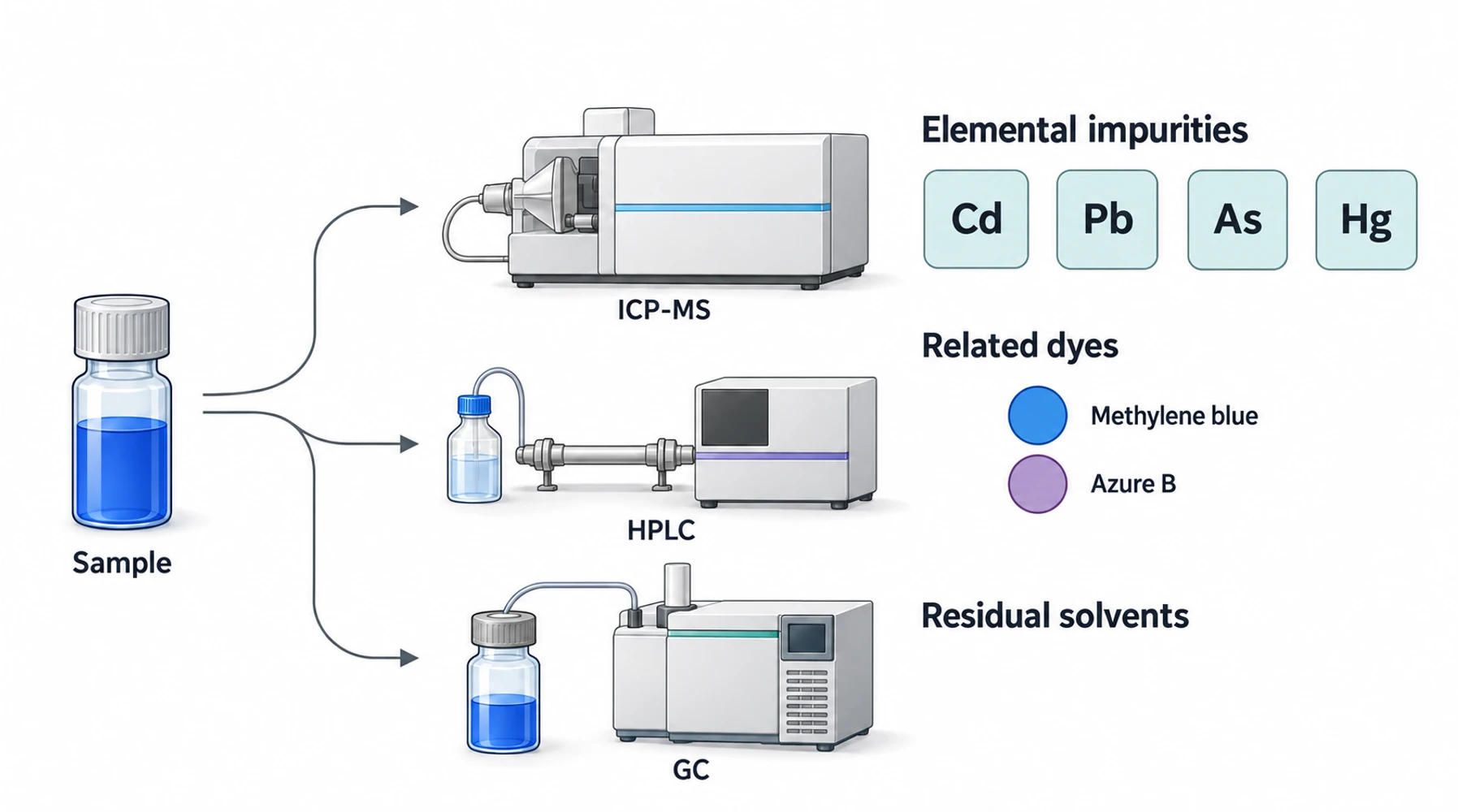 Methylene blue impurities: what heavy-metal, Azure B, and solvent tests measure