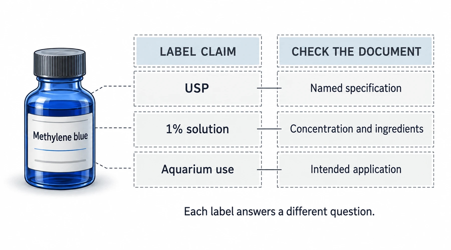 Methylene blue grades: what technical, reagent, aquarium, and USP mean
