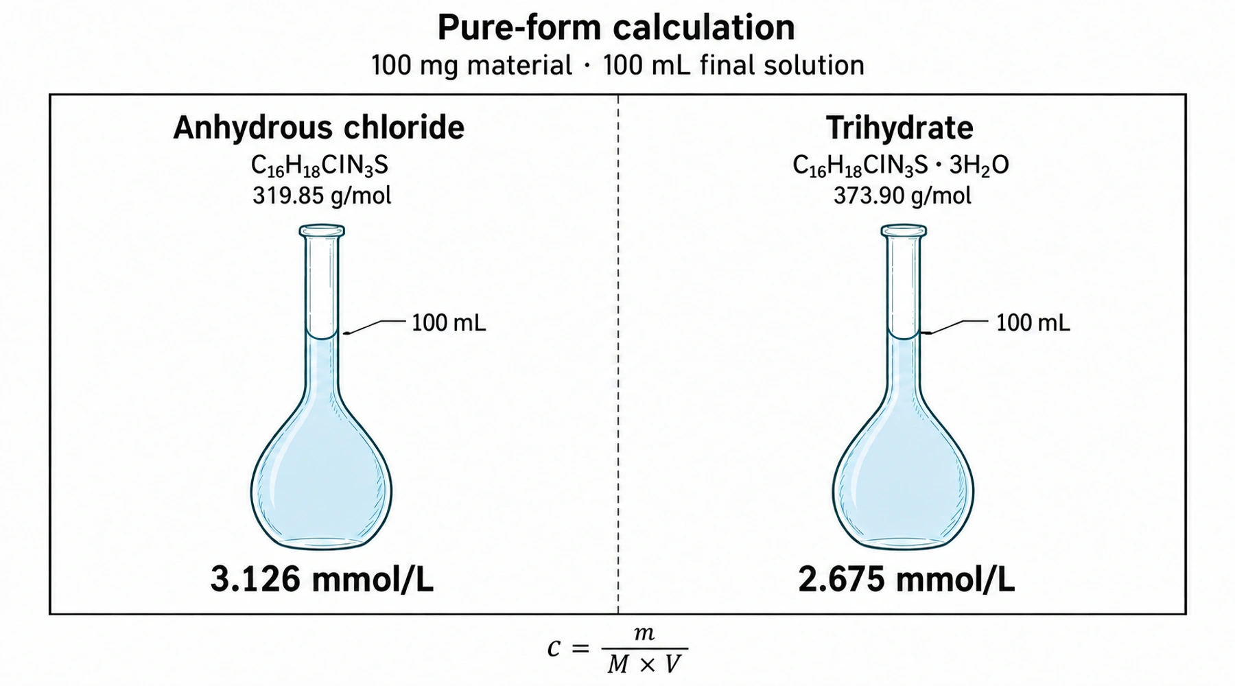 Methylene blue molarity calculator: hydrate form and assay basis