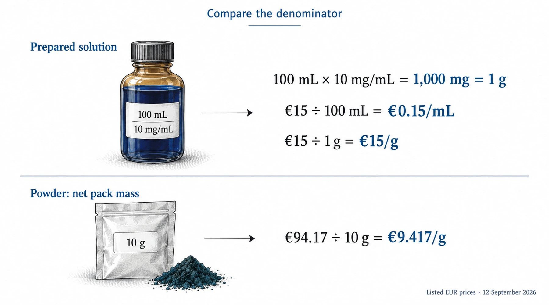 Methylene blue prices: compare quantity, concentration, and documentation