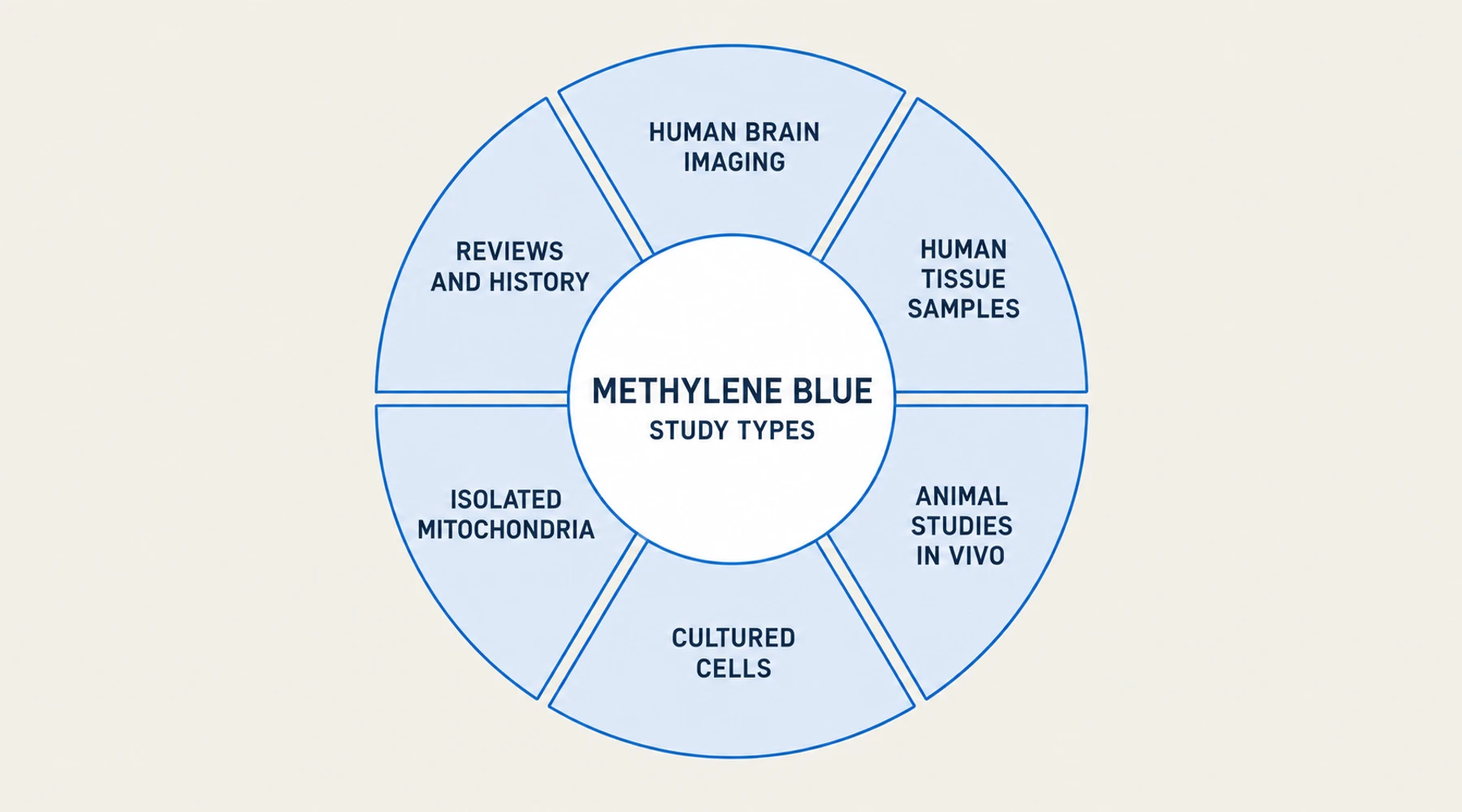 Methylene blue research library: human trials and experimental studies
