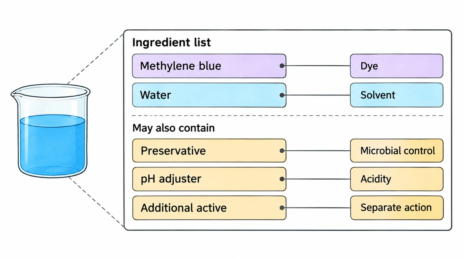 What is in a methylene blue solution? Reading the ingredients