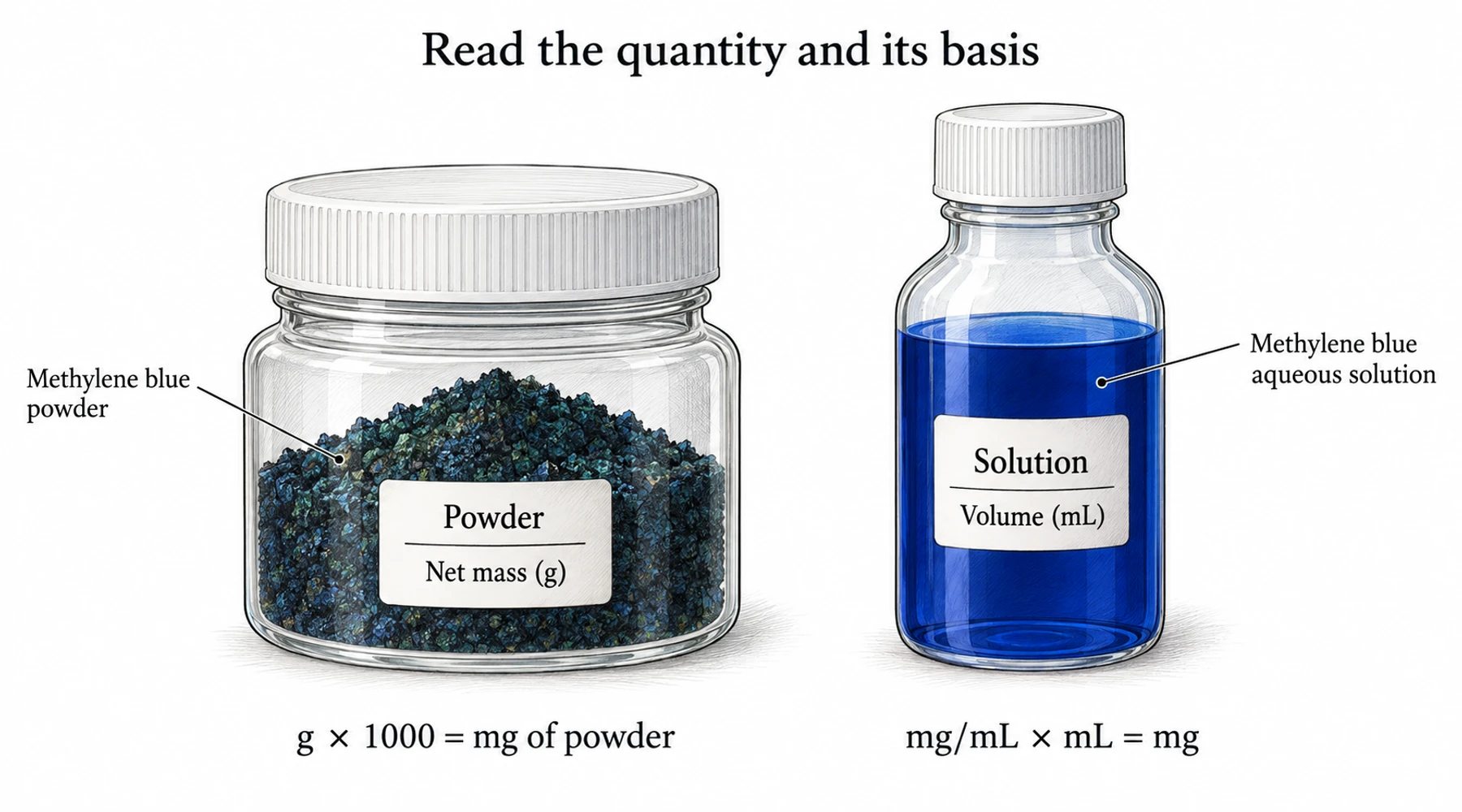 Methylene blue solution versus powder: concentration, handling, and cost
