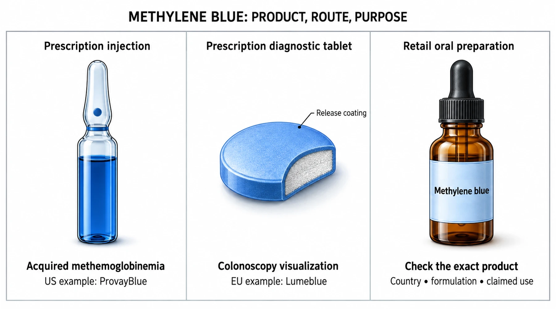Methylene blue supplements: evidence, labels, and regulatory status