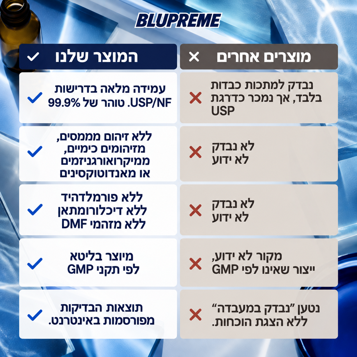 מידע השוואתי על המתילן הכחול של Blupreme
