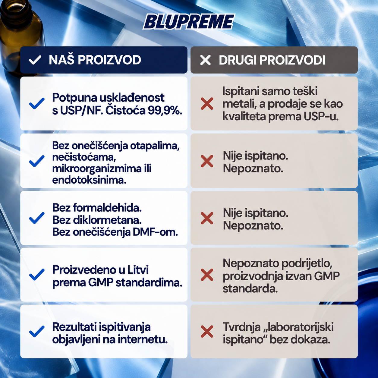 Usporedba Blupreme metilenskog modrila