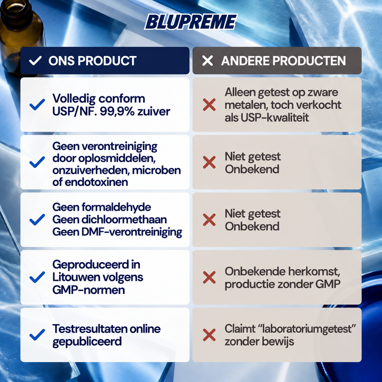 Vergelijking van Blupreme Methyleenblauw met andere producten