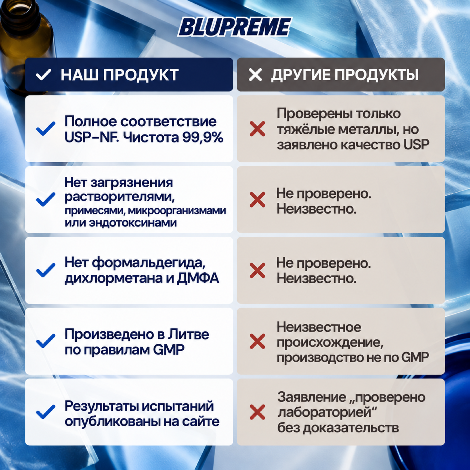 Сравнение метиленового синего Blupreme с другими продуктами