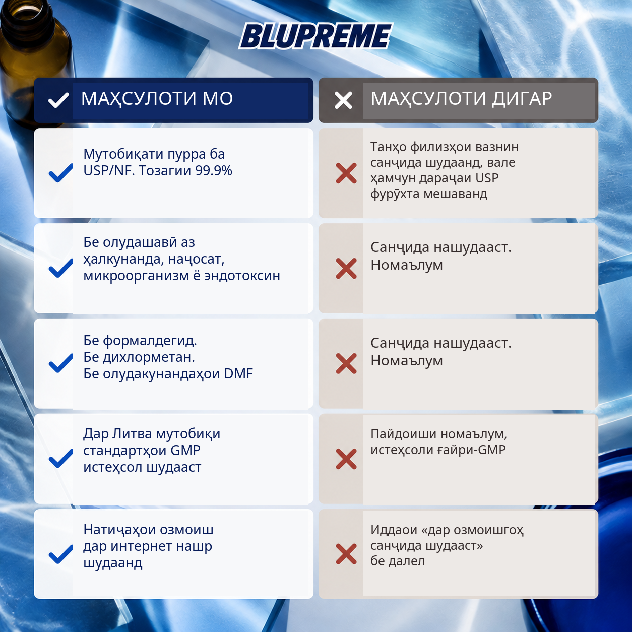 Маълумоти муқоисавӣ дар бораи метилени кабуди Blupreme