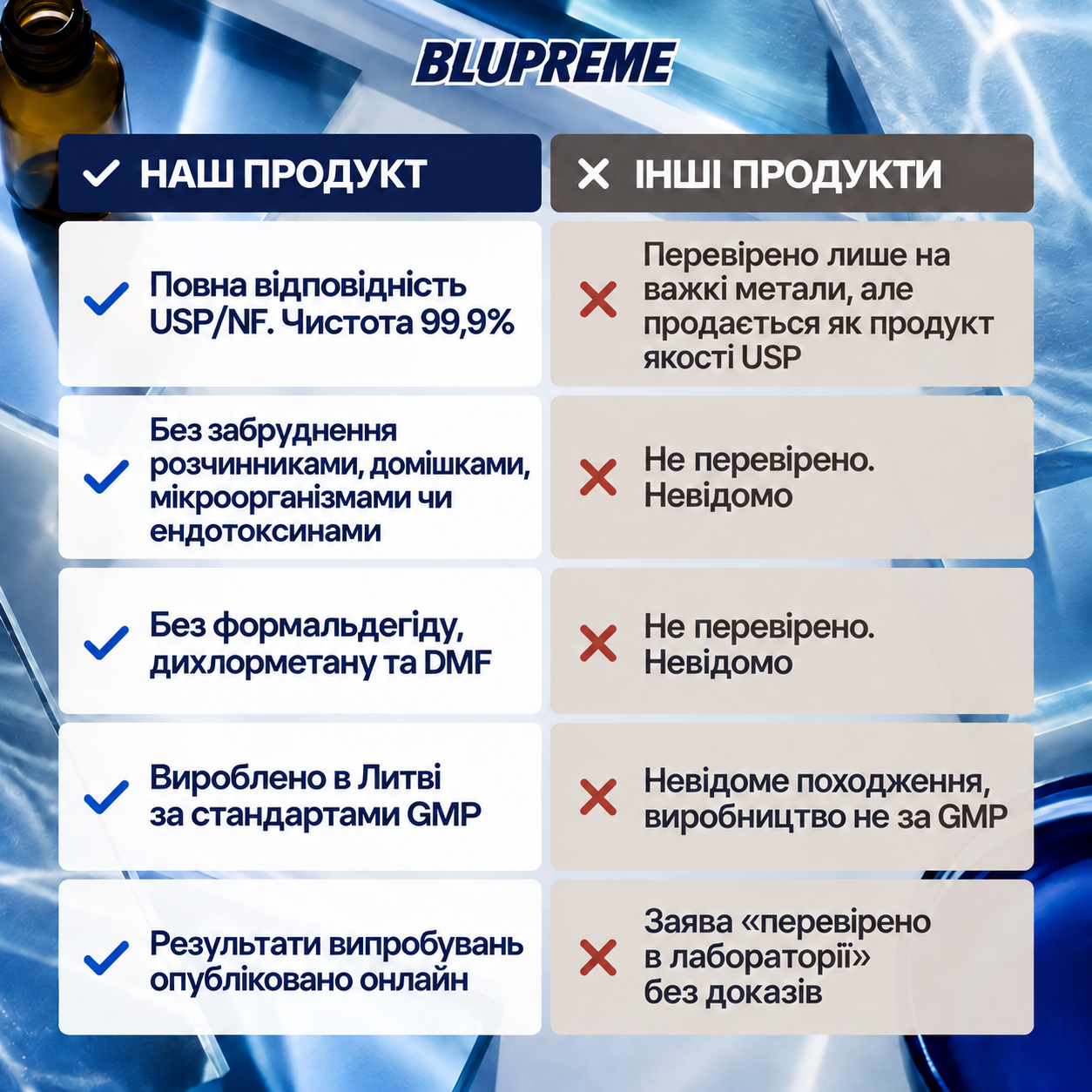 Порівняння якості метиленового синього Blupreme