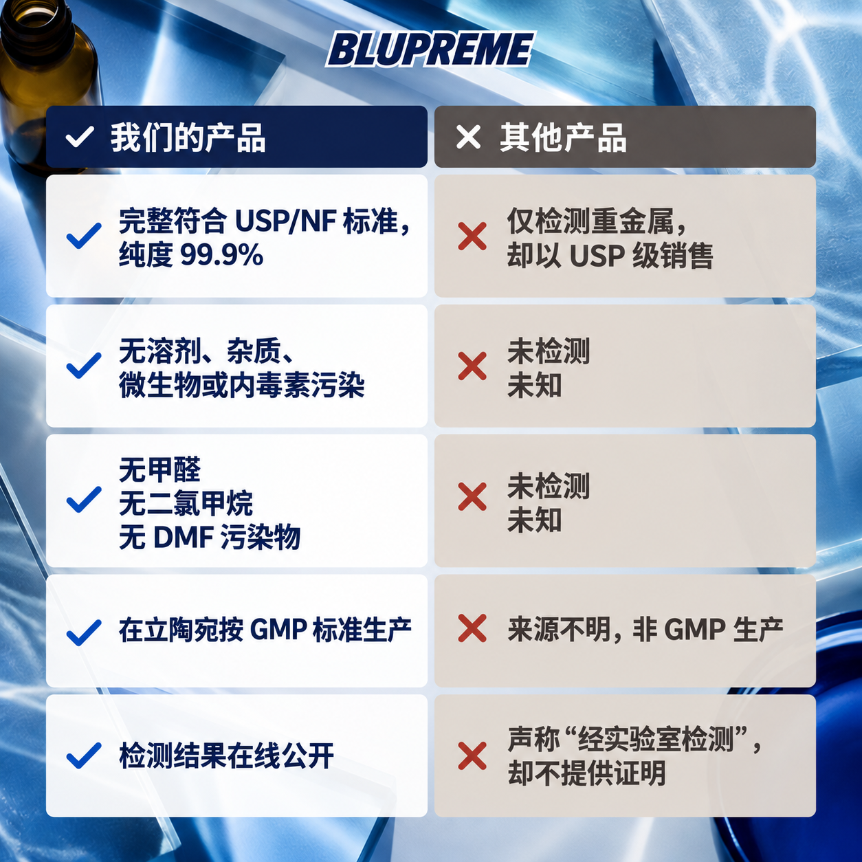 Blupreme 亚甲蓝质量检测对比信息